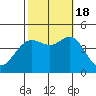 Santa Barbara tide chart for Tuesday, October 18, 2022