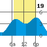Santa Barbara tide chart for Wednesday, October 19, 2022