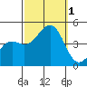 Santa Barbara tide chart for Saturday, October 1, 2022