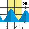 Santa Barbara tide chart for Sunday, October 23, 2022