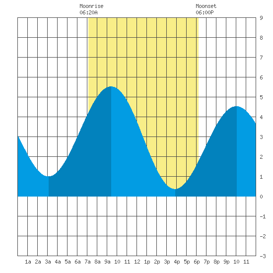 Santa Barbara tide chart for Monday, October 24, 2022
