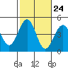 Santa Barbara tide chart for Monday, October 24, 2022