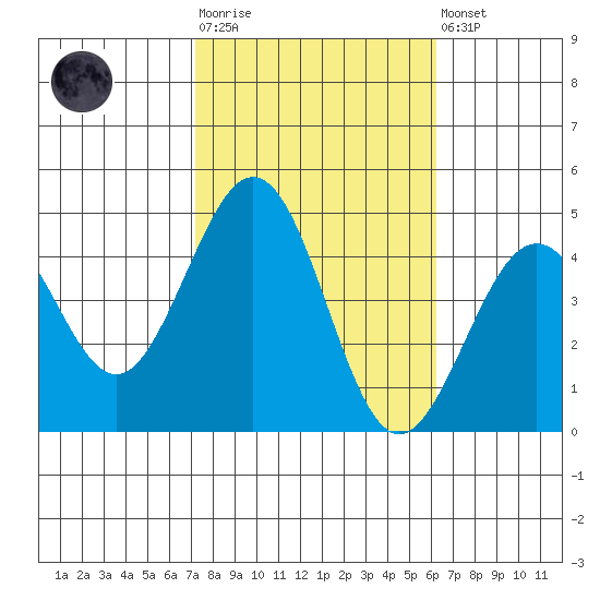 Santa Barbara tide chart for Tuesday, October 25, 2022