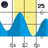 Santa Barbara tide chart for Tuesday, October 25, 2022