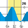 Santa Barbara tide chart for Wednesday, October 26, 2022