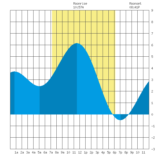 Santa Barbara tide chart for Friday, October 28, 2022
