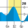 Santa Barbara tide chart for Friday, October 28, 2022