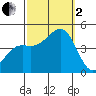 Santa Barbara tide chart for Sunday, October 2, 2022