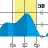 Santa Barbara tide chart for Sunday, October 30, 2022