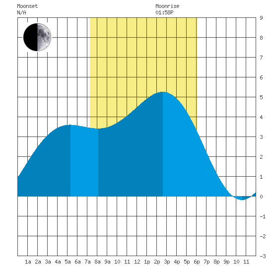 Santa Barbara tide chart for Monday, October 31, 2022