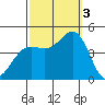 Santa Barbara tide chart for Monday, October 3, 2022