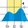 Santa Barbara tide chart for Tuesday, October 4, 2022