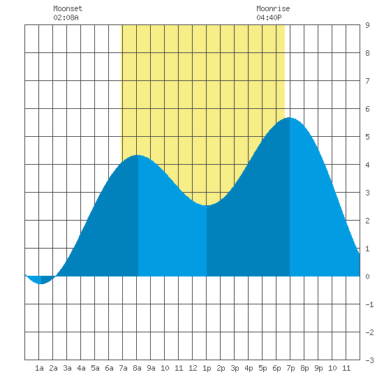 Santa Barbara tide chart for Wednesday, October 5, 2022