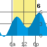 Santa Barbara tide chart for Thursday, October 6, 2022