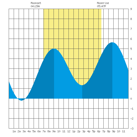 Santa Barbara tide chart for Friday, October 7, 2022