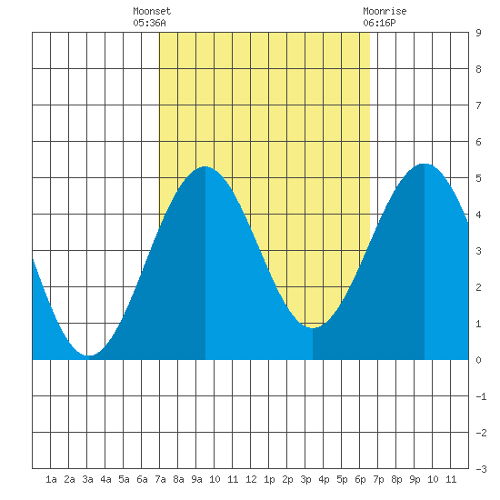 Santa Barbara tide chart for Saturday, October 8, 2022