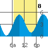 Santa Barbara tide chart for Saturday, October 8, 2022