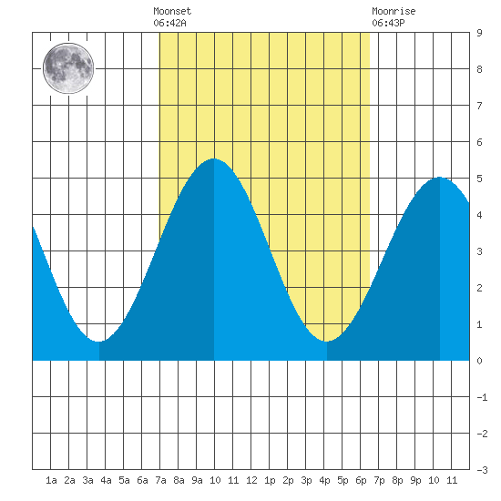 Santa Barbara tide chart for Sunday, October 9, 2022
