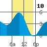 Santa Barbara tide chart for Thursday, November 10, 2022