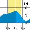Santa Barbara tide chart for Monday, November 14, 2022