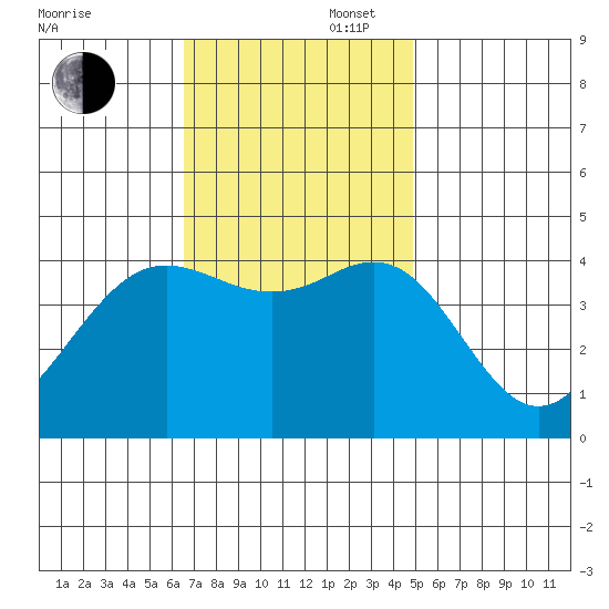 Santa Barbara tide chart for Wednesday, November 16, 2022
