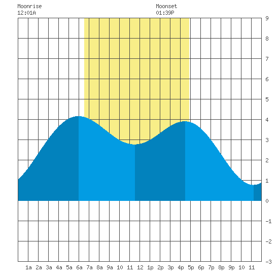 Santa Barbara tide chart for Thursday, November 17, 2022