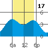 Santa Barbara tide chart for Thursday, November 17, 2022
