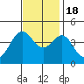 Santa Barbara tide chart for Friday, November 18, 2022