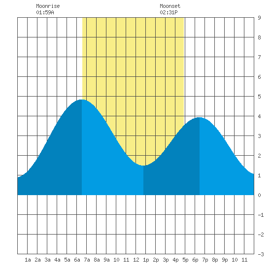 Santa Barbara tide chart for Saturday, November 19, 2022