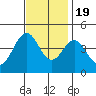 Santa Barbara tide chart for Saturday, November 19, 2022