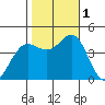 Santa Barbara tide chart for Tuesday, November 1, 2022