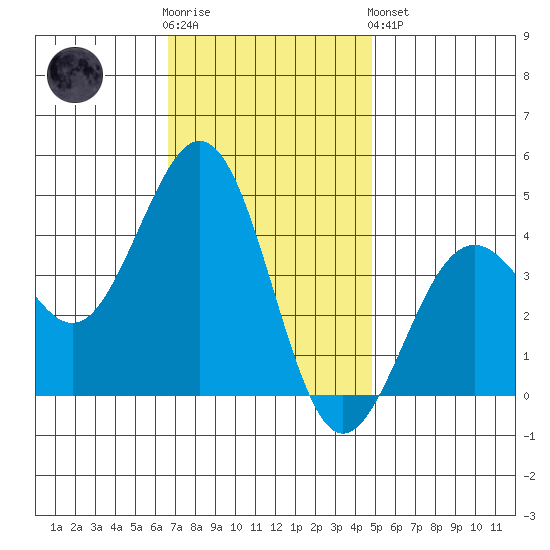 Santa Barbara tide chart for Wednesday, November 23, 2022