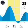 Santa Barbara tide chart for Wednesday, November 23, 2022