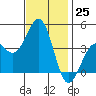 Santa Barbara tide chart for Friday, November 25, 2022