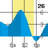 Santa Barbara tide chart for Saturday, November 26, 2022