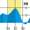 Santa Barbara tide chart for Monday, November 28, 2022
