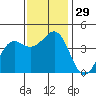 Santa Barbara tide chart for Tuesday, November 29, 2022