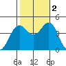 Santa Barbara tide chart for Wednesday, November 2, 2022