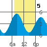 Santa Barbara tide chart for Saturday, November 5, 2022