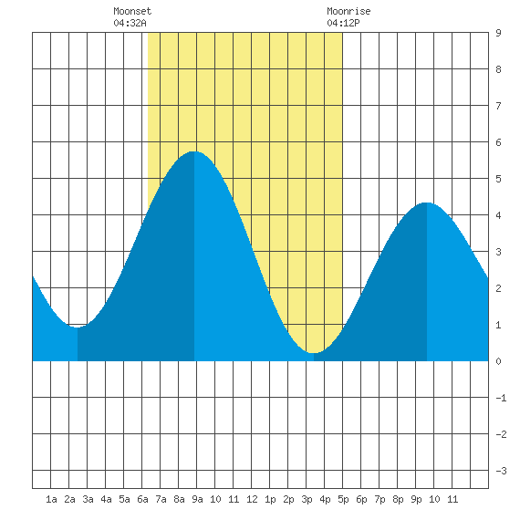 Santa Barbara tide chart for Sunday, November 6, 2022