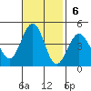 Santa Barbara tide chart for Sunday, November 6, 2022