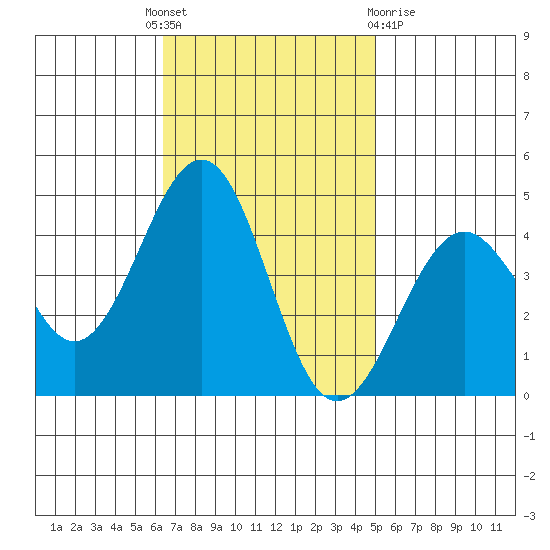 Santa Barbara tide chart for Monday, November 7, 2022