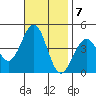Santa Barbara tide chart for Monday, November 7, 2022