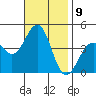 Santa Barbara tide chart for Wednesday, November 9, 2022