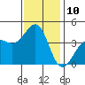 Santa Barbara tide chart for Saturday, December 10, 2022