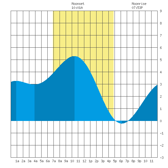 Santa Barbara tide chart for Sunday, December 11, 2022