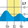 Santa Barbara tide chart for Saturday, December 17, 2022