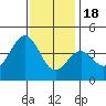 Santa Barbara tide chart for Sunday, December 18, 2022