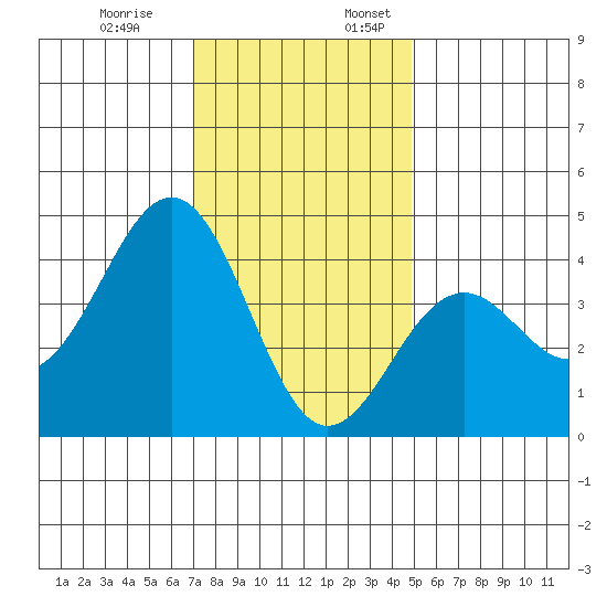 Santa Barbara tide chart for Monday, December 19, 2022