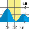 Santa Barbara tide chart for Monday, December 19, 2022